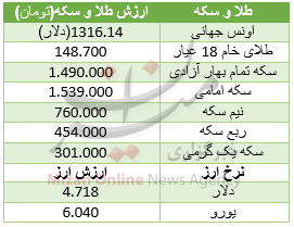 سکه امامی 21 هزار تومان گران شد/ دلار در مدار صعودی سکه امامی 21 هزار تومان گران شد/ دلار در مدار صعودی
