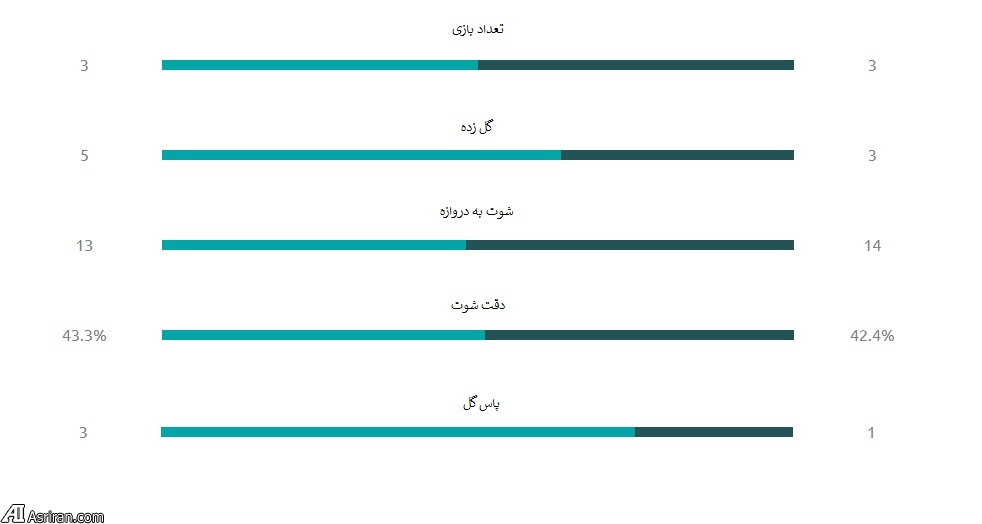 استقلال بهتر بوده یا العین ؟ (+بررسی جداول آماری) استقلال بهتر بوده یا العین ؟ (+بررسی جداول آماری)