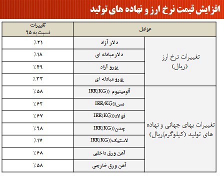 تاثير قيمت نهاده هاي توليد بر قيمت نهايي خودروها تاثير قيمت نهاده هاي توليد بر قيمت نهايي خودروها