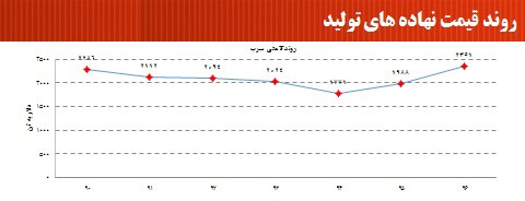 تاثير قيمت نهاده هاي توليد بر قيمت نهايي خودروها تاثير قيمت نهاده هاي توليد بر قيمت نهايي خودروها