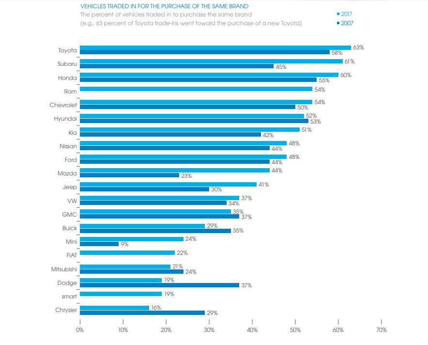 کدام برندهای خودرویی وفادارترین مشتریان را دارند؟ (نمودار) کدام برندهای خودرویی وفادارترین مشتریان را دارند؟ (نمودار)