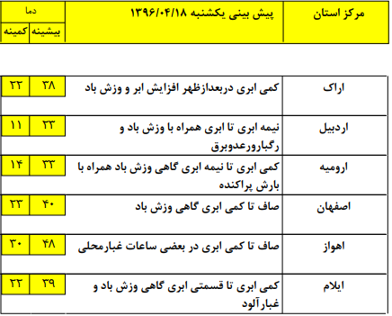 گرد و خاک در 3 استان جنوبی/ دریای خزر مواج می شود (+جدول)