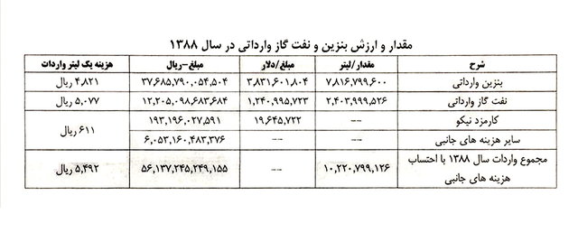 رئیس کمیسیون برنامه و بودجه: محکومیت احمدی‌نژاد به جبران ۴۶۰۰ میلیارد تومان