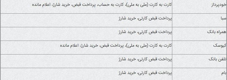 آغاز دریافت کارمزد از برخی خدمات بانک ملی آغاز دریافت کارمزد از برخی خدمات بانک ملی