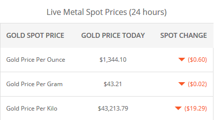 کاهش قیمت طلا و نفت در بازارهای جهانی کاهش قیمت طلا و نفت در بازارهای جهانی
