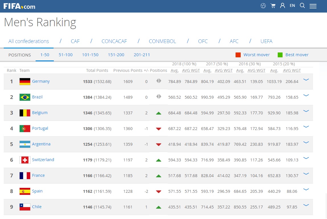 ایران اول جهان ؛ سی و ششم جهان (+عکس)