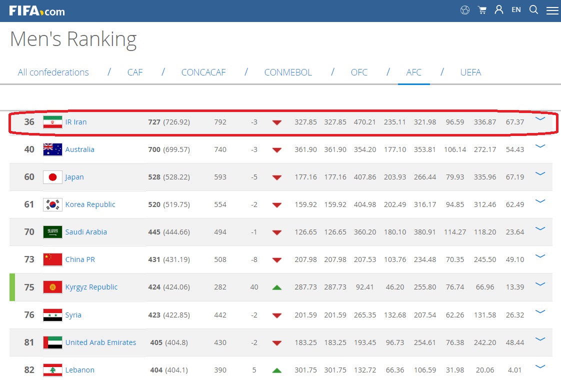 ایران اول جهان ؛ سی و ششم جهان (+عکس)