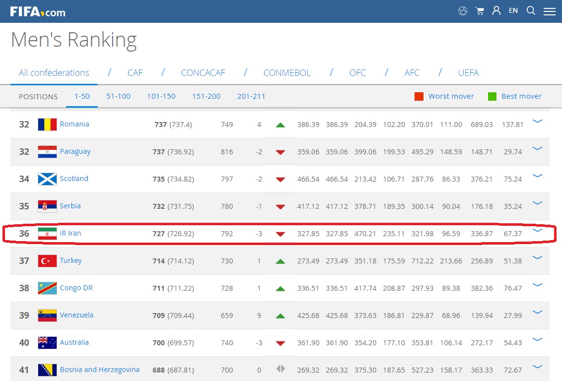 ایران اول جهان ؛ سی و ششم جهان (+عکس)