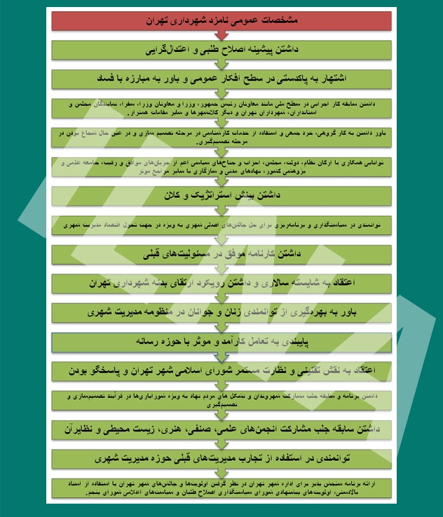 الویری: ۲ تا ۳ هفته آینده شهردار تهران مشخص می‌شود