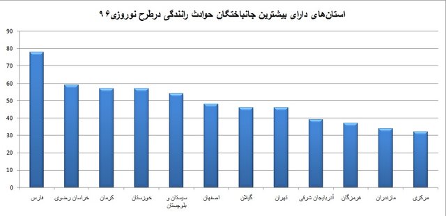 استان‌های دارای بیشترین قربانی در حوادث رانندگی نوروزی (+‌نمودار)