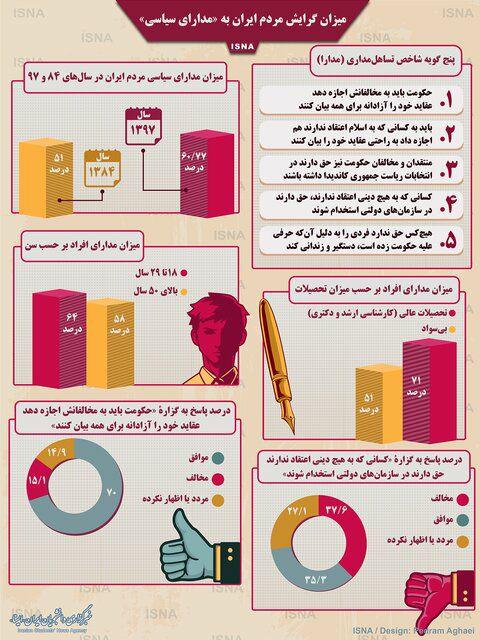 میزان گرایش مردم ایران به «مدارای سیاسی»