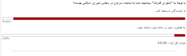 نتیجه نظرسنجی عصر ایران درباره نماینده جنجالی سراوان نتیجه نظرسنجی عصر ایران درباره نماینده جنجالی سراوان