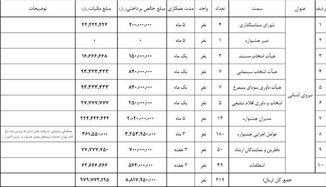 جشنوارهی فیلم فجر در بند 9 هزینههایش را شفافسازی کرد جشنوارهی فیلم فجر در بند 9 هزینههایش را شفافسازی کرد