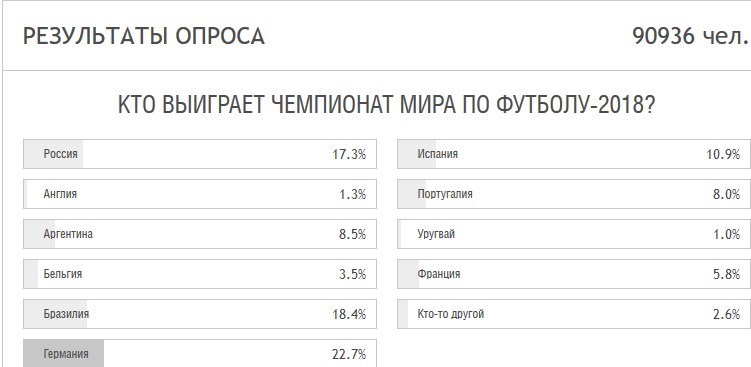 روس‌ ها چه تیم‌هایی را مدعیان قهرمانی می‌دانند؟
