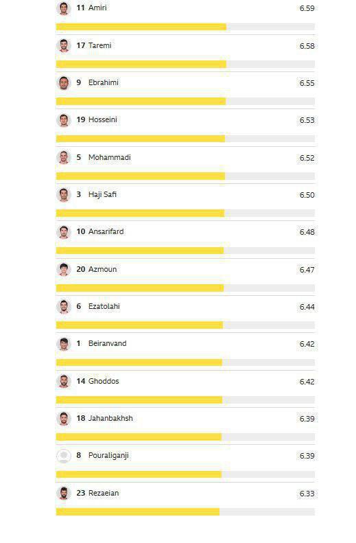 نمره سایت بی‌بی‌سی اسپورت به بازیکنان ایران پس از بازی اسپانیا / امیری، طارمی و ابراهیمی در صدر