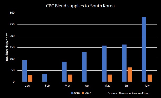 کره جنوبی نفت یک شرکت آمریکایی را جایگزین نفت ایران کرد کره جنوبی نفت یک شرکت آمریکایی را جایگزین نفت ایران کرد