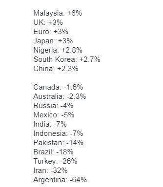 ارزش پول ملی کشورها طی یکسال گذشته چقدر تغییر کرده است؟