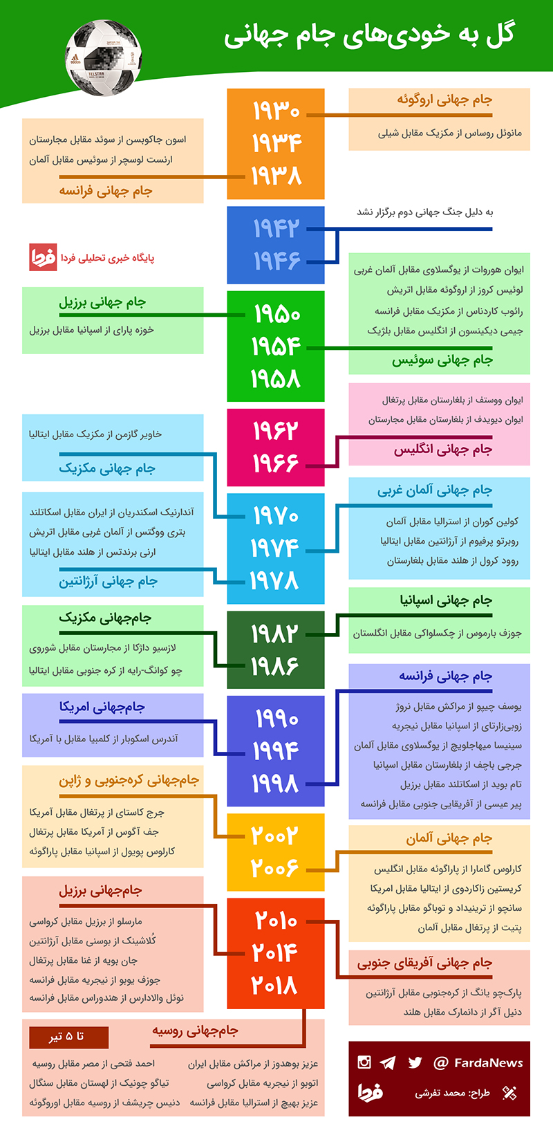 گل به خودی‌ های جام جهانی (اینفوگرافیک)