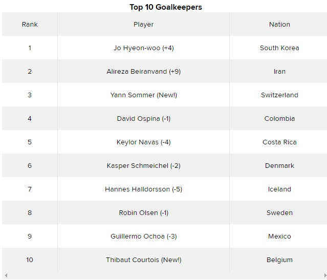 بیرانوند دومین دروازه‌بان برتر جام/ رضاییان و پورعلی گنجی در میان برترین مدافعان(+عکس)