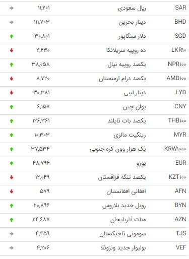 قیمت دلار ثابت ماند/ افزایش قیمت یورو و پوند (+جدول) قیمت دلار ثابت ماند/ افزایش قیمت یورو و پوند (+جدول)