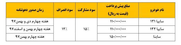 دور جدید پیش فروش نقدی محصولات سایپا از ساعت 10 چهارشنبه 24 مرداد (+جزئیات و جدول) دور جدید پیش فروش نقدی محصولات سایپا از ساعت 10 چهارشنبه 24 مرداد (+جزئیات و جدول)