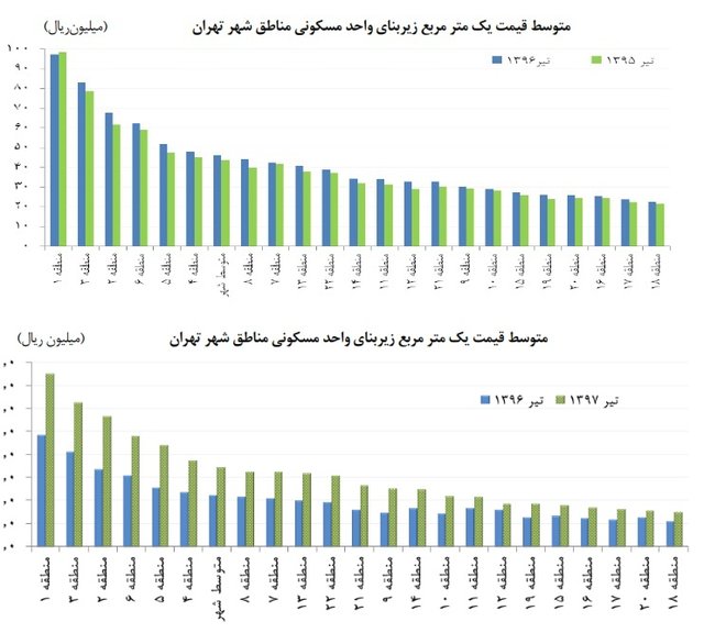 قیمت مسکن در گران‌ترین منطقه تهران (+جدول)
