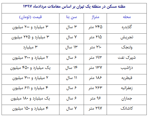 قیمت مسکن در گران‌ترین منطقه تهران (+جدول)