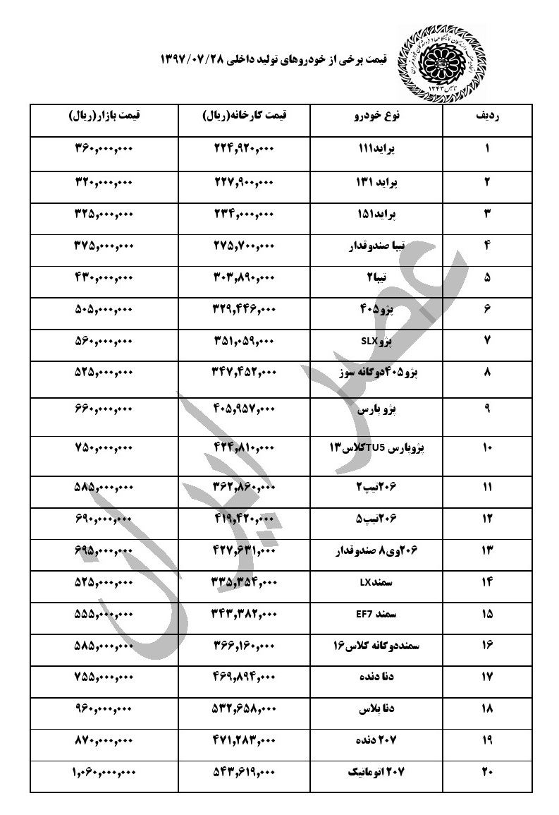 قیمت خودروهای داخلی در بازار در 25 مهر ماه و هم زمان با اجرای طرح فروش سایپا (+جدول کامل) قیمت خودروهای داخلی در بازار در 25 مهر ماه و هم زمان با اجرای طرح فروش سایپا (+جدول کامل)