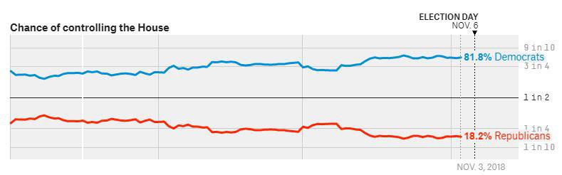 مجلس نمایندگان به دست دموکرات ها می افتد؟ مجلس نمایندگان به دست دموکرات ها می افتد؟