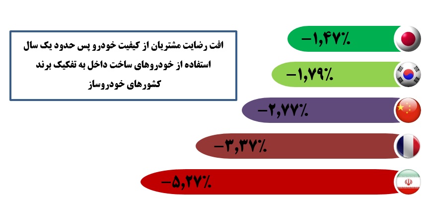 روند تغییرات کیفی خودروهای داخلی در یک سال چگونه می شود؟ / کدام برندهای خودرویی بیشتری شکایات و کدام کمترین را دارند (+جدول)
