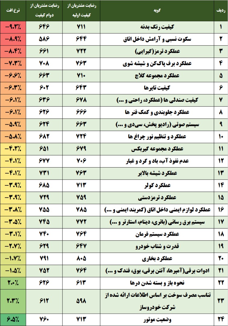 روند تغییرات کیفی خودروهای داخلی در یک سال چگونه می شود؟ / کدام برندهای خودرویی بیشتری شکایات و کدام کمترین را دارند (+جدول)