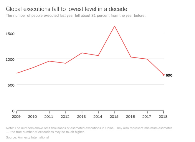 اصلاح قانون جزای ایران، آمار اعدام در جهان را کاهش داد (+نمودار)