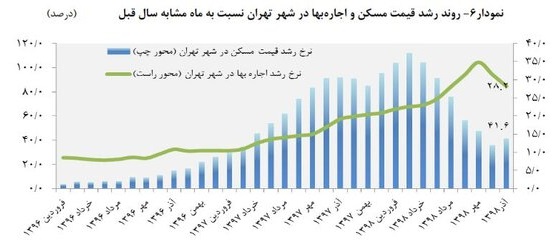 بانک مرکزی: نرخ اجاره مسکن در تهران ۲۸ درصد افزایش یافت