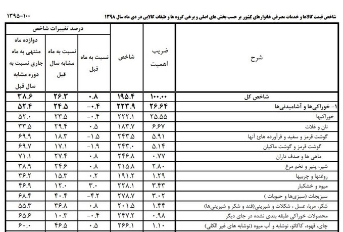 جزییات نرخ تورم اقلام خوراکی در دیماه جزییات نرخ تورم اقلام خوراکی در دیماه