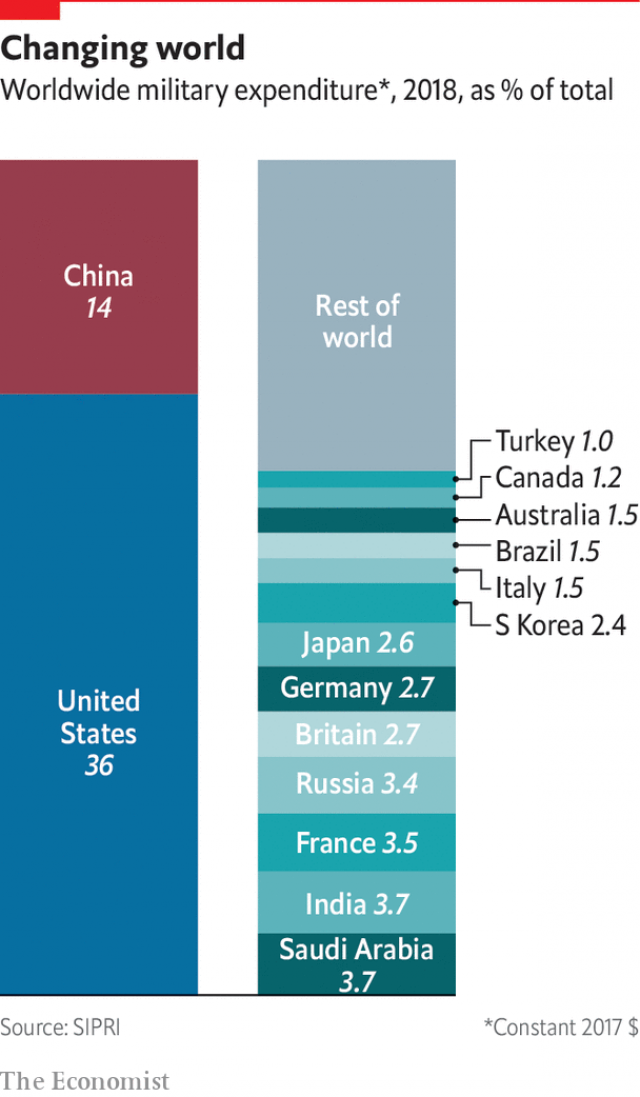 جهان تا دندان مسلح/ افزایش بودجه نظامی آمریکا پس از 7 سال