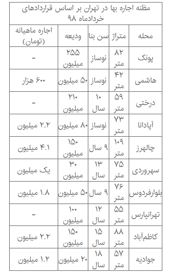 آغاز تب‌وتاب در بازار اجاره (+ قیمت)