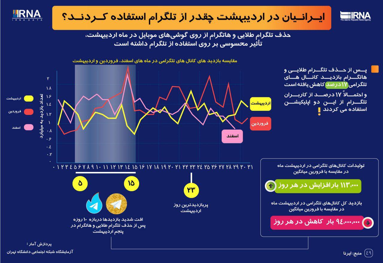 ایرانیان در اردیبهشت چقدر از تلگرام استفاده کردند؟ افت چشمگیر پس از حذف تلگرام طلایی و هاتگرام ایرانیان در اردیبهشت چقدر از تلگرام استفاده کردند؟ افت چشمگیر پس از حذف تلگرام طلایی و هاتگرام