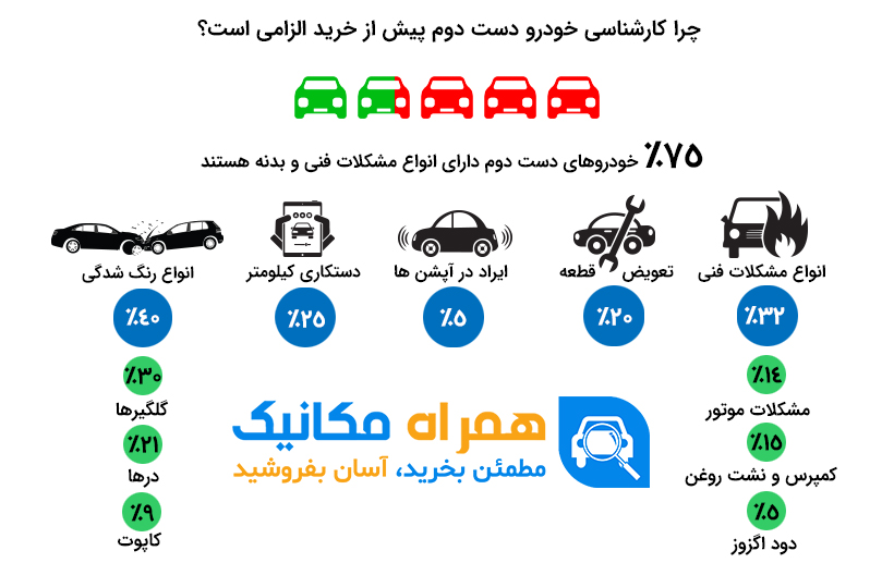بیش از 75 درصد فروشندگان خودرو، حداقل 2 مورد از ایرادات خودروی خود را پنهان می کنند بیش از 75 درصد فروشندگان خودرو، حداقل 2 مورد از ایرادات خودروی خود را پنهان می کنند