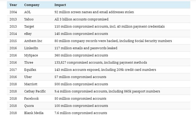 بزرگترین سرقتهای اطلاعاتی جهان در 2 دهه گذشته بزرگترین سرقتهای اطلاعاتی جهان در 2 دهه گذشته