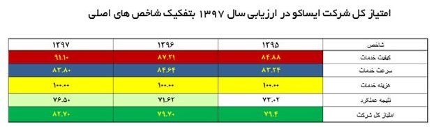 چرا رتبه اول خدمات پس از فروش سال 97 به ایساکو رسید؟