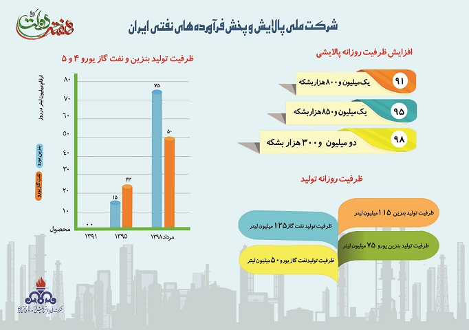 ظرفیت تولید بنزین و نفت گاز یورو 4 و 5 (اینفوگرافیک)