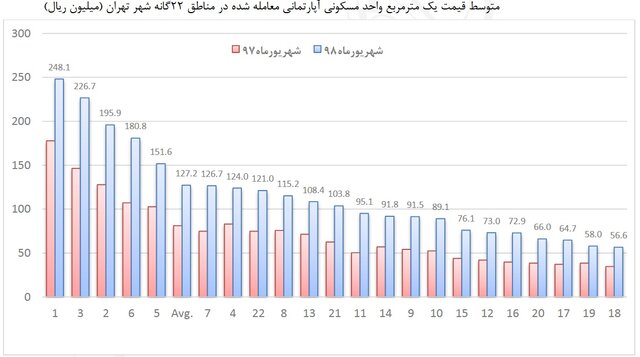 قیمت مسکن در ارزانترین منطقه تهران قیمت مسکن در ارزانترین منطقه تهران