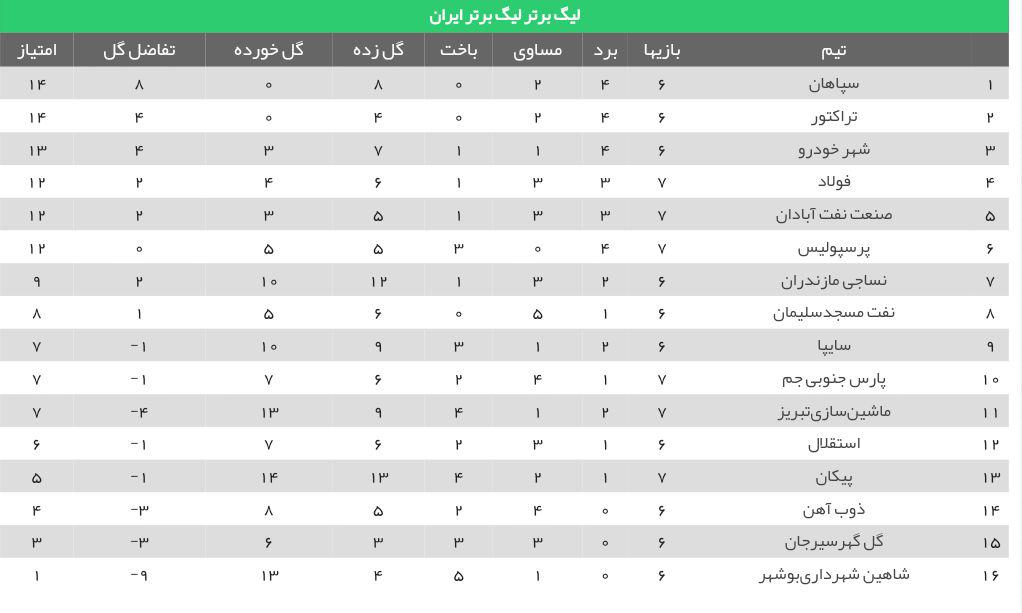 فولاد بهترین تیم بیرون از خانه تا هفته هفتم