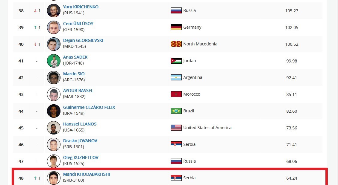 ملی‌پوش پیشین تکواندو ایران تغییر تابعیت داد/ حضور خدابخشی در صربستان