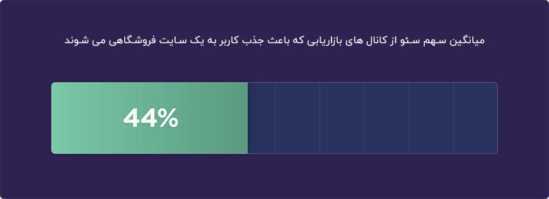 سئو و محتوا، بهترین ابزار افزایش فروش در یک فروشگاه اینترنتی سئو و محتوا، بهترین ابزار افزایش فروش در یک فروشگاه اینترنتی