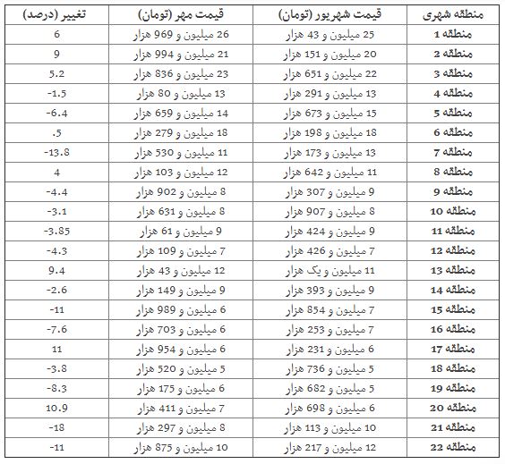 ریزش قیمت خانه در 14 منطقه تهران (+جدول) ریزش قیمت خانه در 14 منطقه تهران (+جدول)
