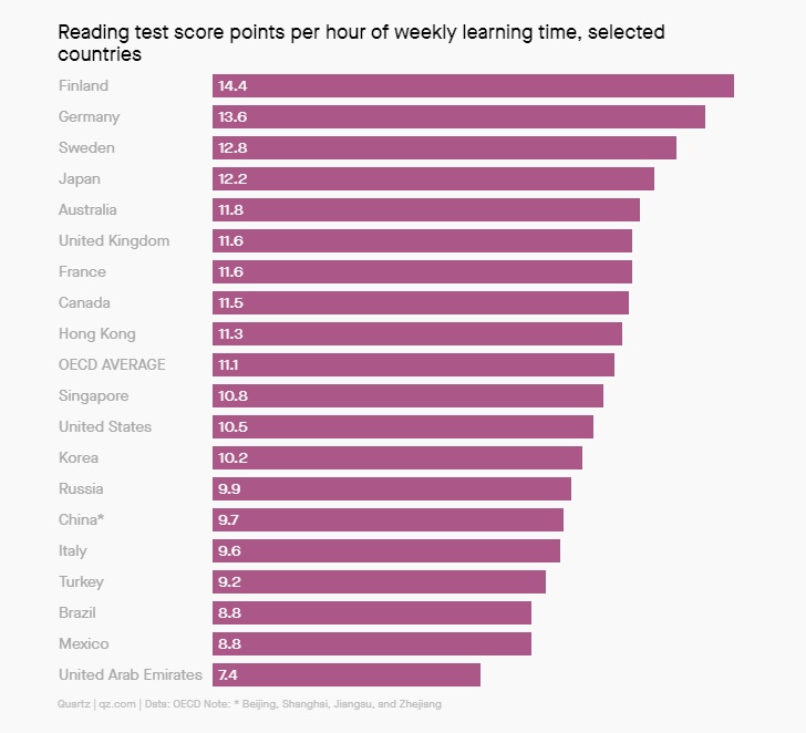 فنلاند: کاراترین سیستم آموزشی جهان/ مشق کم، راندمان بالا (+نمودار) فنلاند: کاراترین سیستم آموزشی جهان/ مشق کم، راندمان بالا (+نمودار)