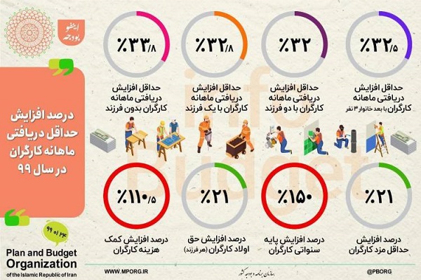کارگران بدون فرزند چقدر حقوق می‌گیرند؟ (اینفوگرافی)