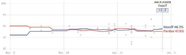 سرنوشت سنای آمریکا در دستان ایالت جورجیا سرنوشت سنای آمریکا در دستان ایالت جورجیا
