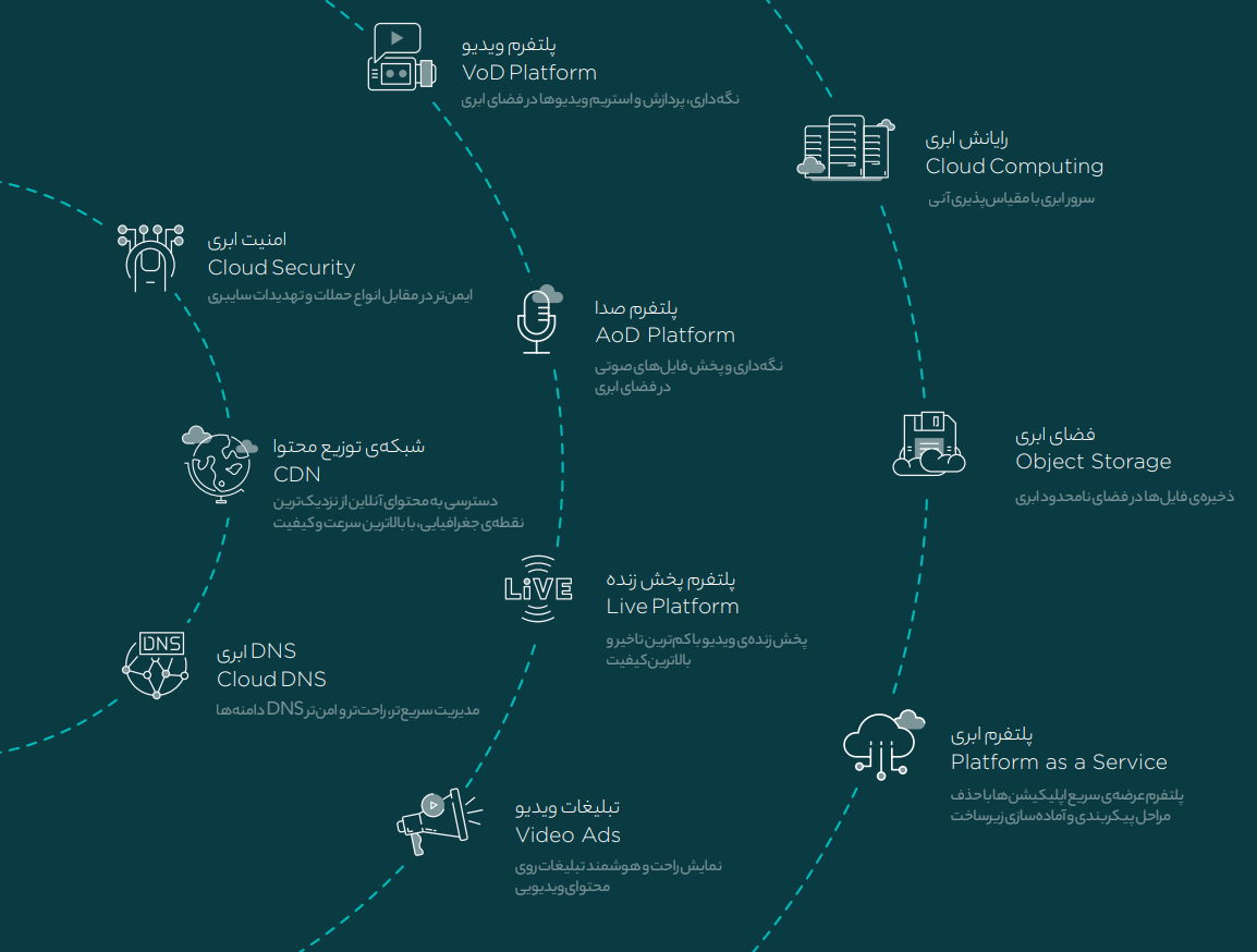 جشنوارهی یلدا؛ تا ۳۰درصد تخفیف استفاده از محصولات ابری آروان جشنوارهی یلدا؛ تا ۳۰درصد تخفیف استفاده از محصولات ابری آروان
